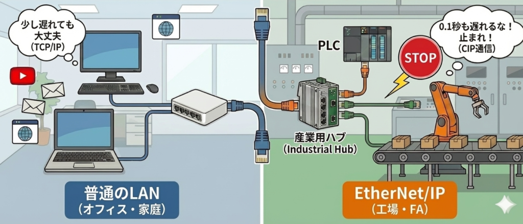 EtherNet/IPと一般LANの通信の仕組み比較図。左側はYouTubeやメールなど多少の遅延が許容されるオフィスのLAN構成。右側は産業用ハブ（Industrial Hub）を使用し、PLCからロボットへ「止まれ！」などの重要な命令をCIP通信でリアルタイムに送る工場のLAN構成。EDSファイル必須、IP重複厳禁などの注意点も図示。