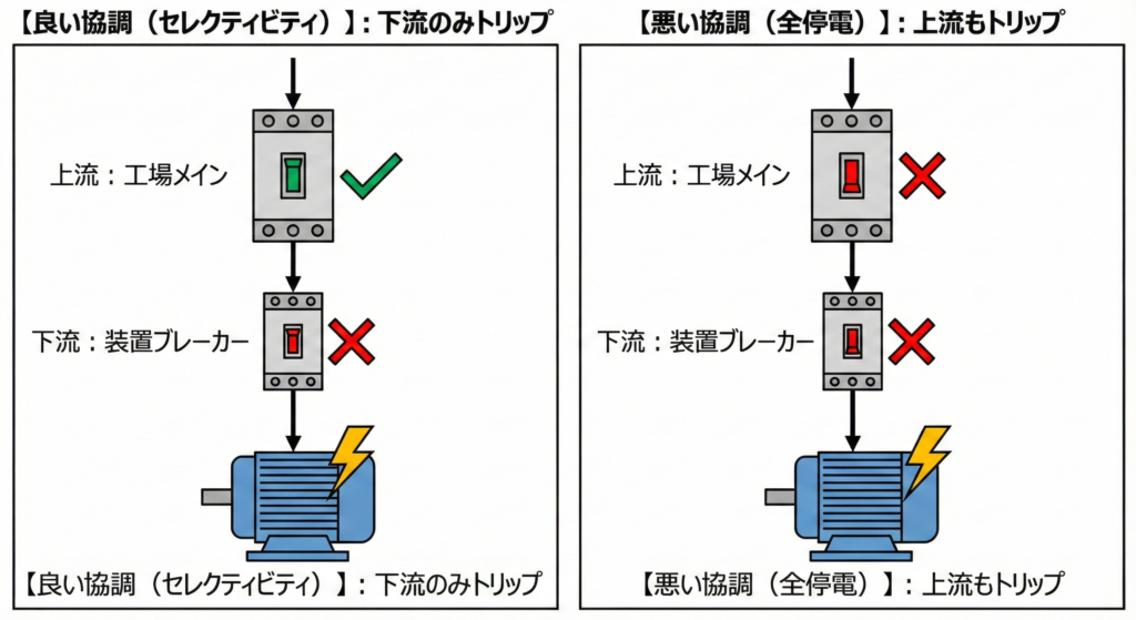 【図解：協調（セレクティビティ）の重要性】
