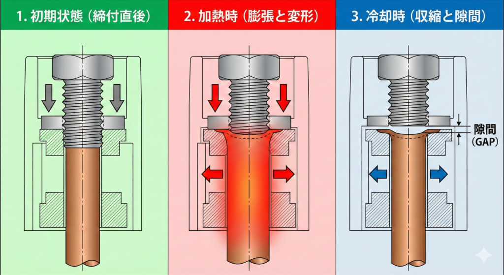 【図解：ねじが緩むメカニズム（ヒートサイクル）】