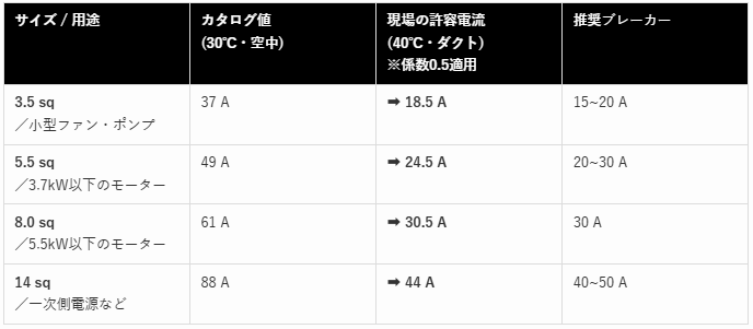 制御盤用電線の許容電流早見表（動力回路3.5sq〜14sq）：5.5sqに30Aブレーカーが危険な理由がわかる安全基準一覧