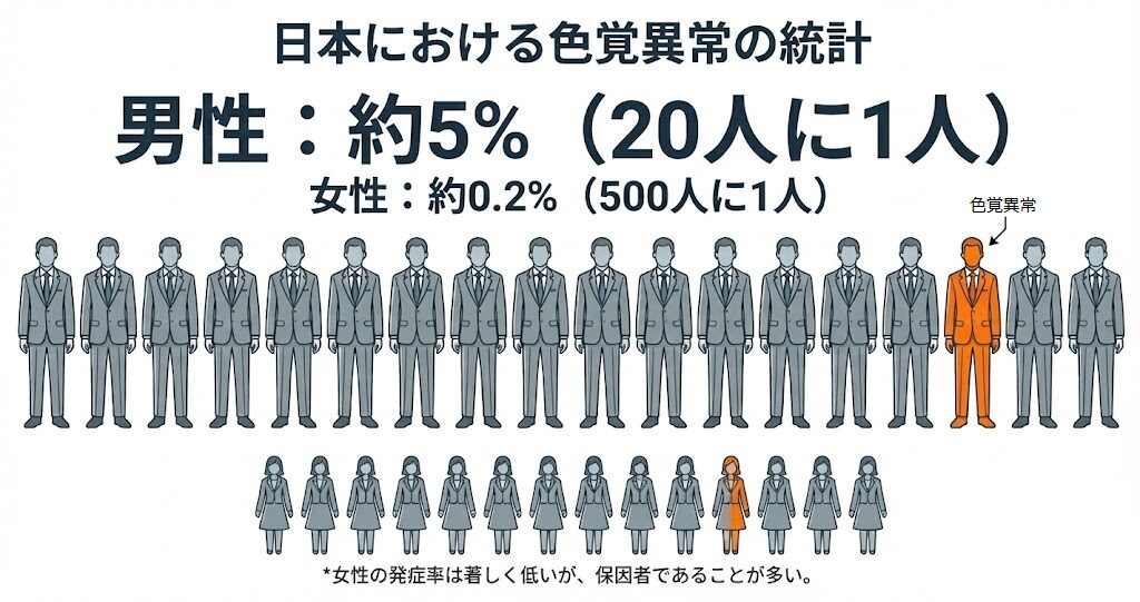 日本における色覚異常（色覚特性）の統計イラスト。日本人男性の約5%（20人に1人）、女性の約0.2%が該当し、20人の男性作業員が並んでいる中に1人の色覚特性者が含まれる確率的な頻度を可視化した図。