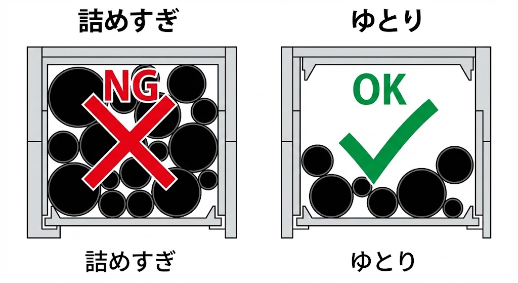 ケーブルベア収納率の比較図。ケーブルを詰め込みすぎて断線リスクがあるNG例と、隙間(ゆとり)を持たせたOK例の断面図。
