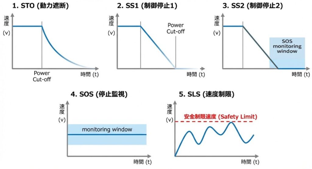 MR-J5の安全機能（STO, SS1, SS2, SOS, SLS）の動作を示す速度と時間のグラフ図解