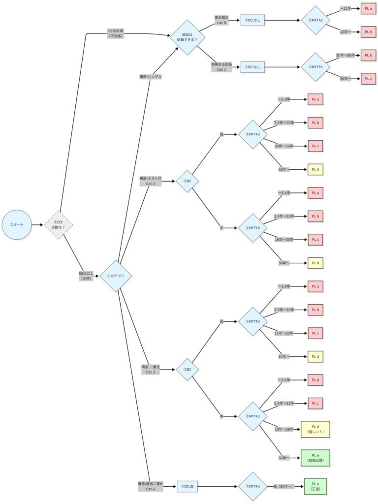 ISO 13849-1 パフォーマンスレベル(PL)判定フローチャート。CCFチェックから始まり、カテゴリ、DC(自己診断率)、MTTFd(信頼性)の組み合わせで、PL aからPL eが決まるまでの手順を示した図解。