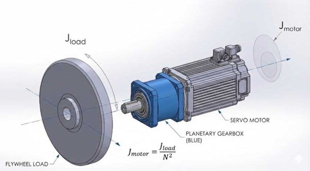 サーボモーターに減速機（ギアヘッド）を取り付けた構成図。イナーシャ比を改善しトルクを増大させる仕組み。