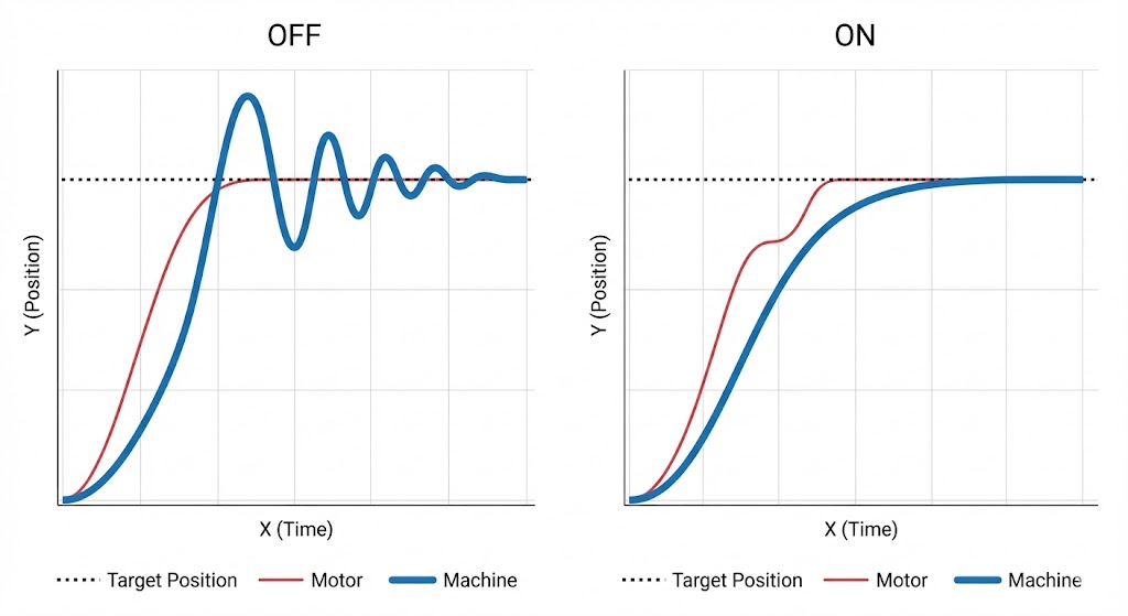 アドバンスト制振制御IIのON/OFF比較波形。OFF時（左）はモーターが停止しても機械先端が揺れるが、ON時（右）はモーターが独特な補正動作（フェイント）を行うことで、機械先端の揺れがピタッと止まっている様子を示すグラフ。