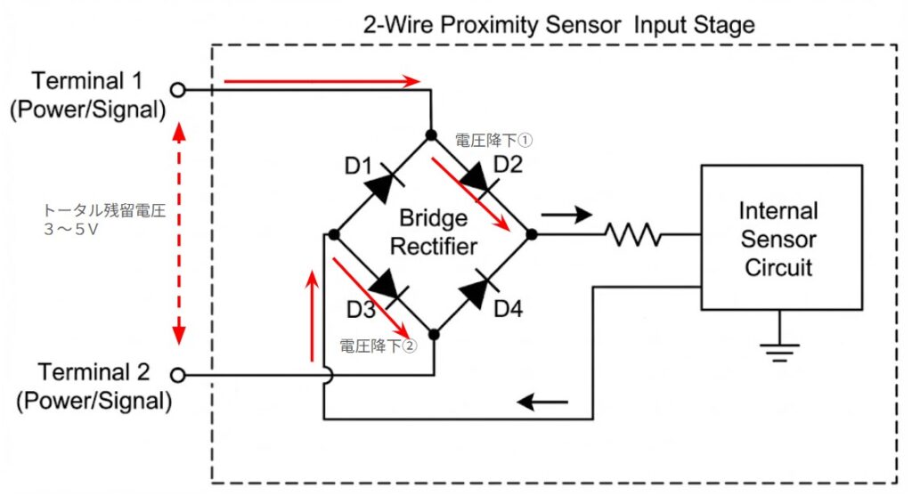 2線式センサーのブリッジ回路において、電流が必ず2つのダイオードを通過するため、合計で約3V〜5Vの大きな電圧降下（残留電圧）が発生する仕組みを示した解説図。
