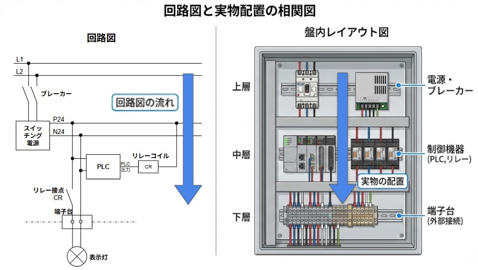 制御盤の盤内配置(上・中・下)と縦書き回路図の流れが一致していることを示す相関図。ブレーカー、PLC、端子台の物理的な位置関係が、図面の記述順序とリンクしていることを解説。
