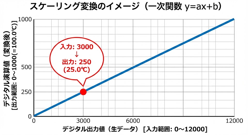 PLCアナログ入力のスケーリング変換グラフ。デジタル出力値（入力0〜12000）が、一次関数の直線によってデジタル演算値（出力0〜1000、つまり0.0〜100.0℃）に変換される様子を図解。例として入力3000が出力250（25.0℃）になる点を示している。