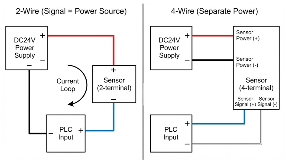 PLCアナログ入力ユニットへの2線式センサー（ループ給電）と4線式センサー（独立電源）の接続図解。