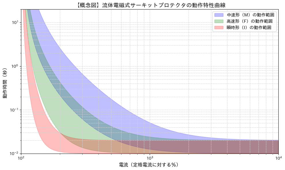 流体電磁式サーキットプロテクタ（CP）の動作特性曲線の概念図。横軸に「電流（定格電流に対する％）」、縦軸に「動作時間（秒）」を示しています。青色の中速形（M）、緑色の高速形（F）、赤色の瞬時形（I）という3種類の動作範囲が、製品の個体差を考慮した太い「帯」として描かれており、突入電流のプロット位置から誤作動の危険性をジャッジするための基準となります。