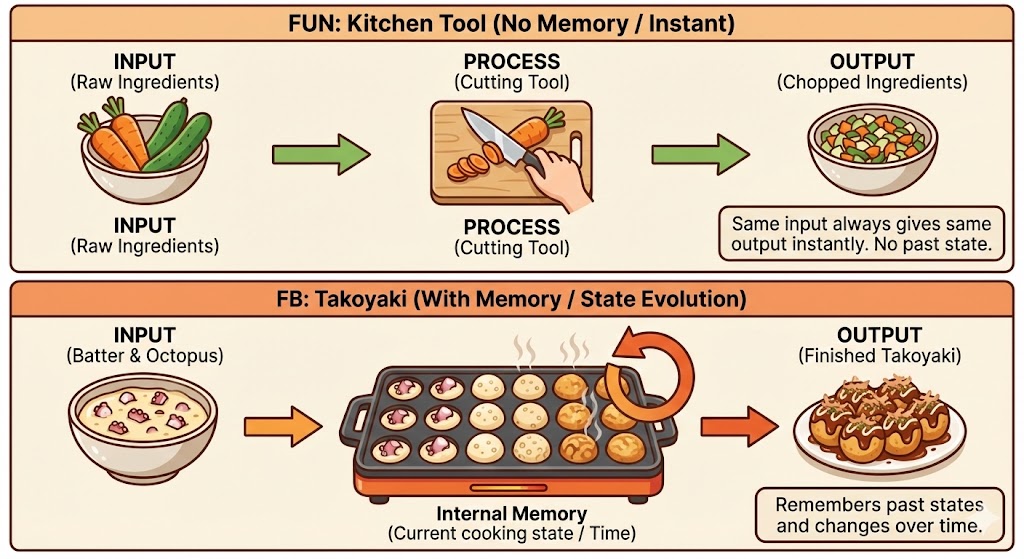 PLCのFUN(ファンクション)とFB(ファンクションブロック)の違いを示す比較イラスト。FUNは「包丁(調理器具)」として描かれ、入力された野菜が一瞬で切られて出力される(記憶なし)。FBは「たこ焼き」として描かれ、生地が焼けていく「焼き加減(状態)」を内部メモリとして記憶しながら、時間経過とともに完成品へと変化していく様子が図解されている。
