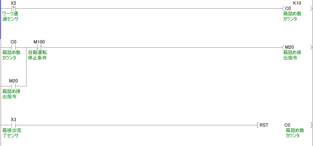 ワークを10個カウント(C0)して箱詰め指令を自己保持し、排出完了センサ(X3)で確実にカウンタをリセット(RST)する基本ラダー図。