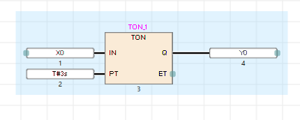 FBD（ファンクション・ブロック・ダイアグラム）によるオンディレイタイマー（TON）の配置例。入力信号と時間を配線のみで機能させる記述。