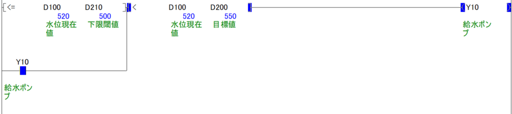 接点比較命令と自動計算した閾値を組み合わせたヒステリシス制御の実務の型。下限閾値で自己保持をかけ、目標値で解除することでアナログ値のチャタリングを完全に防ぐラダープログラム。