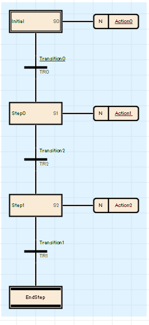 SFC（シーケンシャル・ファンクション・チャート）による自動運転フローの記述例。初期状態からステップ順に処理が進む工程管理の構造。