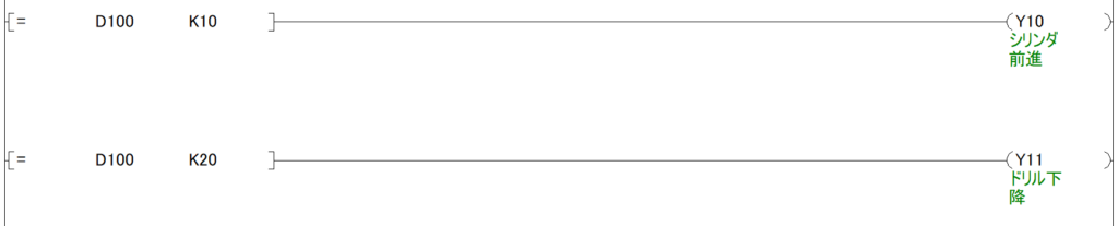 ステートマシン歩進制御における物理出力回路のラダー図例。等価比較命令（=）を使用し、D100が10の時にシリンダ前進（Y10）、20の時にドリル下降（Y11）を出力するプログラム。