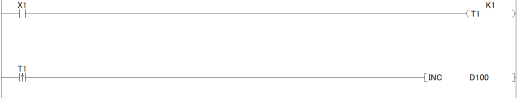 センサーのチャタリング(ノイズ)を0.1秒のタイマ(T1)で弾き、確定した信号を立ち上がりパルス(↑)で1回だけカウントアップ(INC)する堅牢なラダー図。