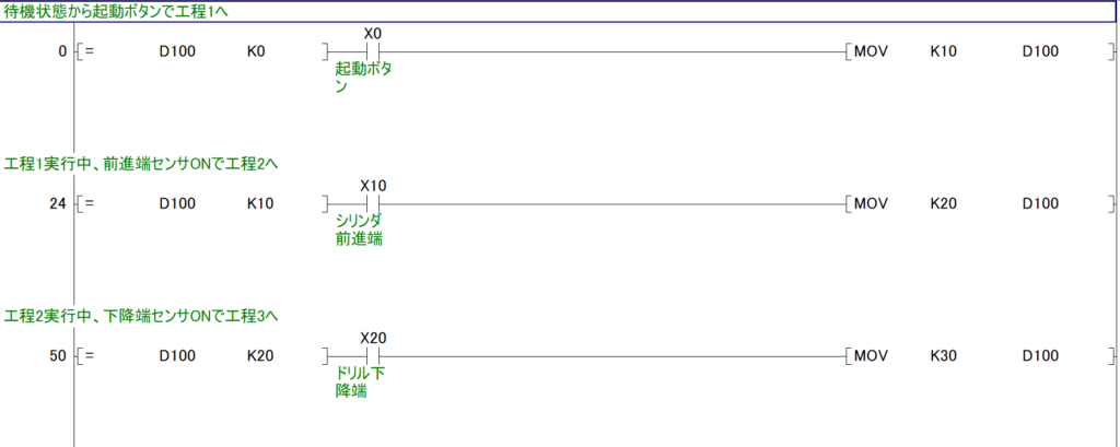 PLCのラダーロジックプログラムのスクリーンショット。3つの工程遷移の例が示されています。

行0：待機状態（D100=K0）で起動ボタン（X0）がONになると、D100にK10を転送して工程1を開始します。
行24：工程1実行中（D100=K10）でシリンダ前進端（X10）がONになると、D100にK20を転送して工程2を開始します。
行50：工程2実行中（D100=K20）でドリル下降端（X20）がONになると、D100にK30を転送して工程3を開始します。