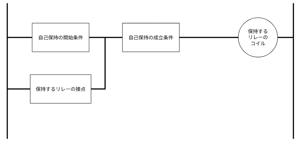 自己保持回路の基本構成図（開始条件、保持するリレーの接点、成立条件、コイルの配置）